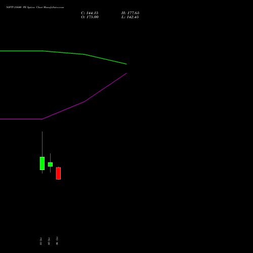 NIFTY 21600 PE (PUT) 29 December 2026 options price chart analysis Nifty 50 