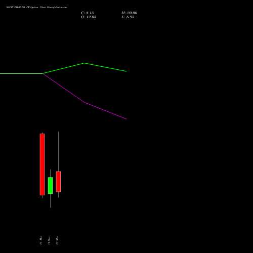 NIFTY 21650.00 PE (PUT) 17 March 2026 options price chart analysis Nifty 50 