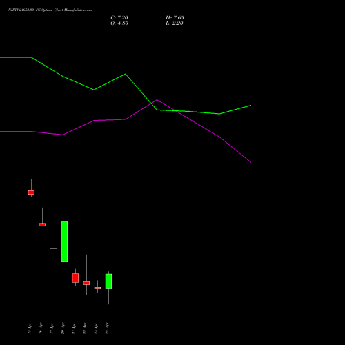 NIFTY 21650.00 PE (PUT) 05 May 2026 options price chart analysis Nifty 50 