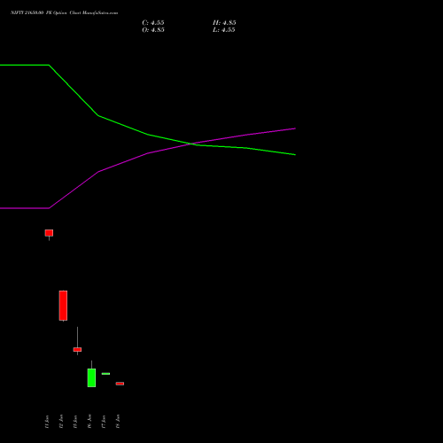 NIFTY 21650.00 PE (PUT) 07 July 2026 options price chart analysis Nifty 50 
