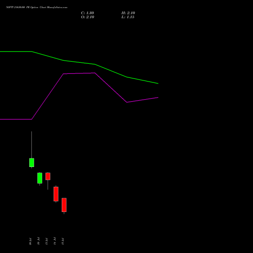 NIFTY 21650.00 PE (PUT) 21 July 2026 options price chart analysis Nifty 50 