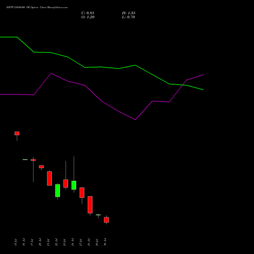 NIFTY 21650.00 PE (PUT) 04 August 2026 options price chart analysis Nifty 50 