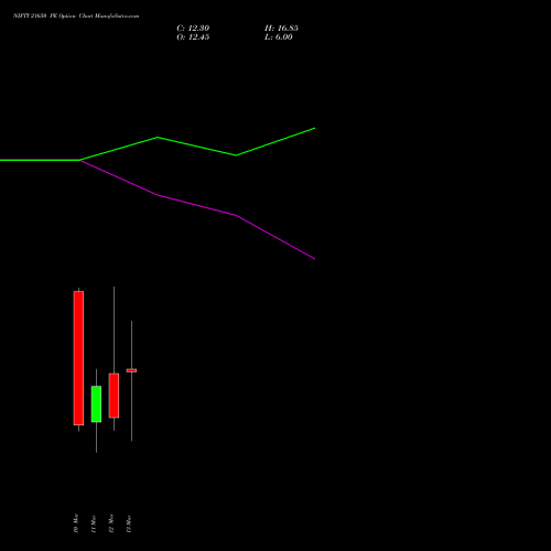 NIFTY 21650 PE (PUT) 17 March 2026 options price chart analysis Nifty 50 