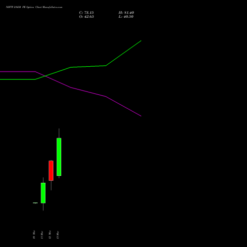 NIFTY 21650 PE (PUT) 24 March 2026 options price chart analysis Nifty 50 