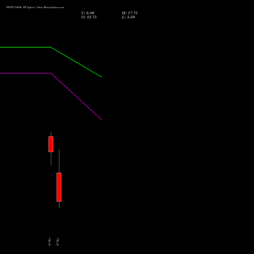 NIFTY 21650 PE (PUT) 30 March 2026 options price chart analysis Nifty 50 