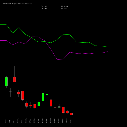 NIFTY 21650 PE (PUT) 26 May 2026 options price chart analysis Nifty 50 