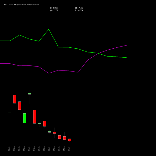NIFTY 21650 PE (PUT) 23 June 2026 options price chart analysis Nifty 50 