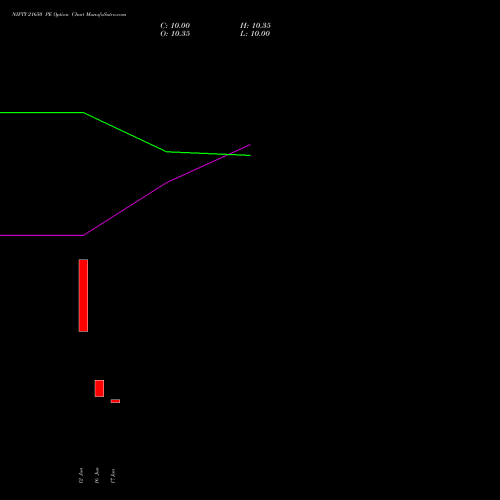 NIFTY 21650 PE (PUT) 14 July 2026 options price chart analysis Nifty 50 
