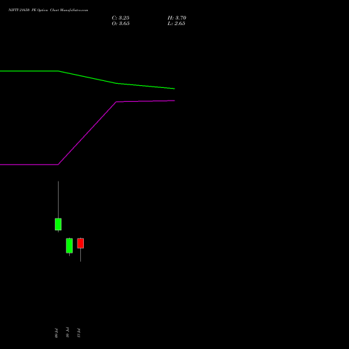 NIFTY 21650 PE (PUT) 21 July 2026 options price chart analysis Nifty 50 
