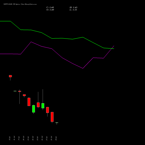 NIFTY 21650 PE (PUT) 04 August 2026 options price chart analysis Nifty 50 