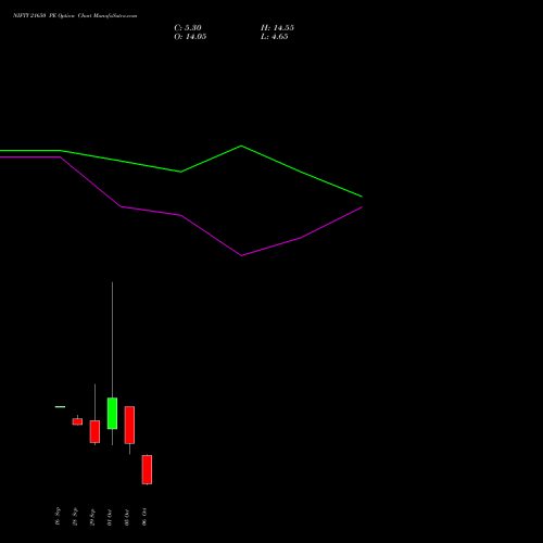NIFTY 21650 PE (PUT) 13 October 2026 options price chart analysis Nifty 50 