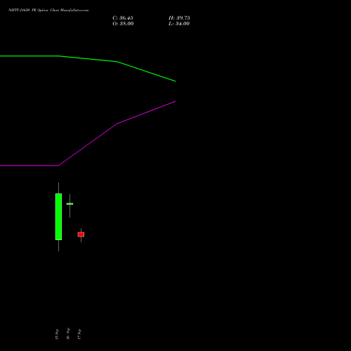NIFTY 21650 PE (PUT) 27 October 2026 options price chart analysis Nifty 50 