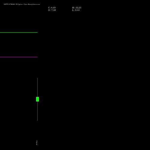 NIFTY 21700.00 PE PUT indicators chart analysis Nifty 50 options price chart strike 21700.00 PUT