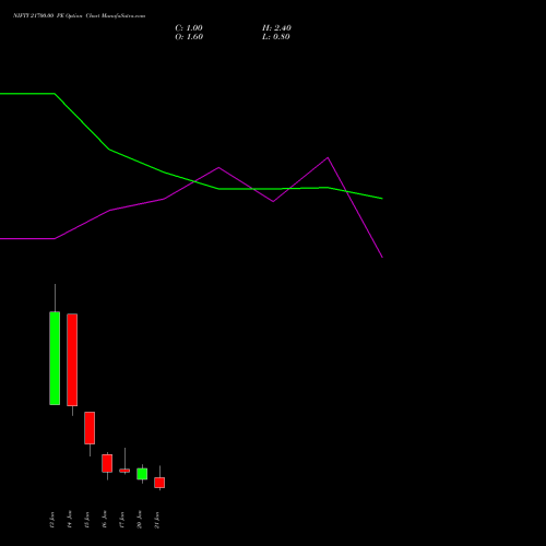 NIFTY 21700.00 PE PUT indicators chart analysis Nifty 50 options price chart strike 21700.00 PUT