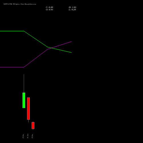 NIFTY 21700 PE PUT indicators chart analysis Nifty 50 options price chart strike 21700 PUT