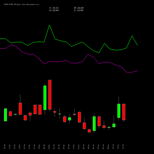 NIFTY 21700 PE PUT indicators chart analysis Nifty 50 options price chart strike 21700 PUT