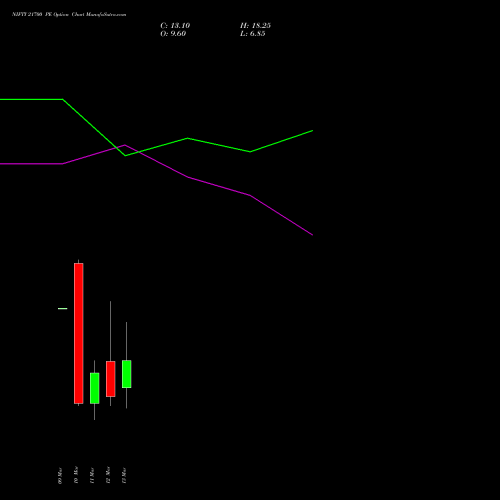 NIFTY 21700 PE (PUT) 17 March 2026 options price chart analysis Nifty 50 