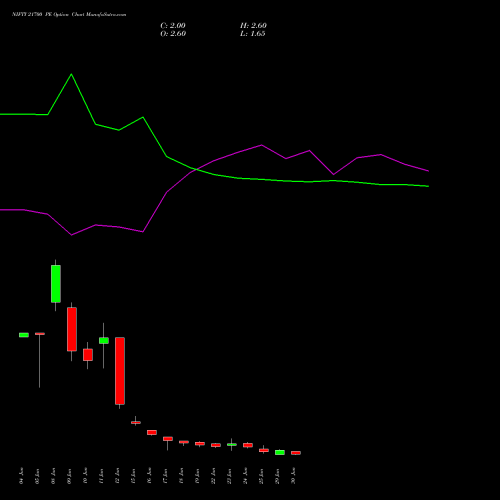 NIFTY 21700 PE (PUT) 07 July 2026 options price chart analysis Nifty 50 