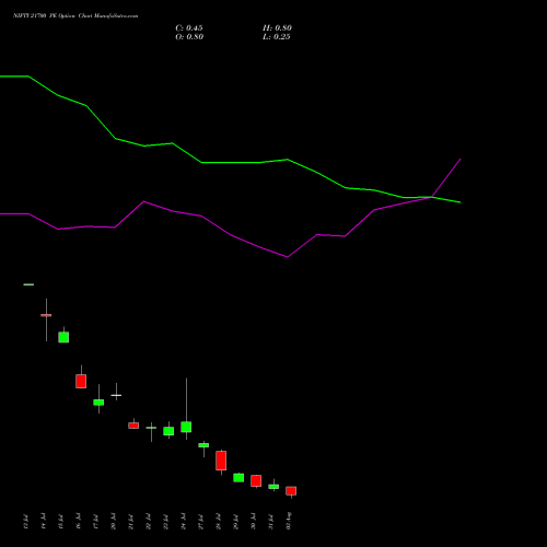 NIFTY 21700 PE (PUT) 04 August 2026 options price chart analysis Nifty 50 