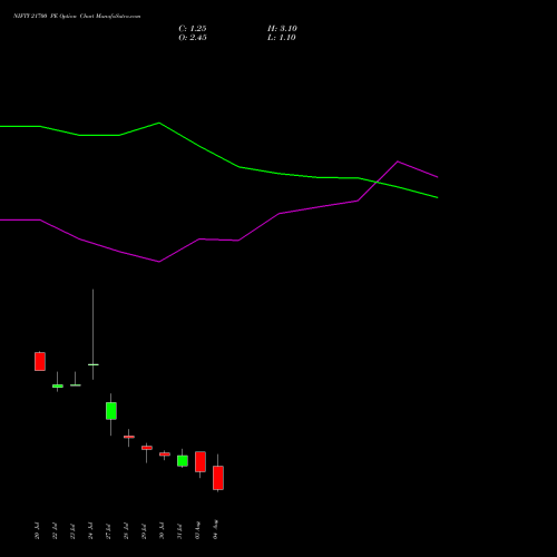 NIFTY 21700 PE (PUT) 11 August 2026 options price chart analysis Nifty 50 