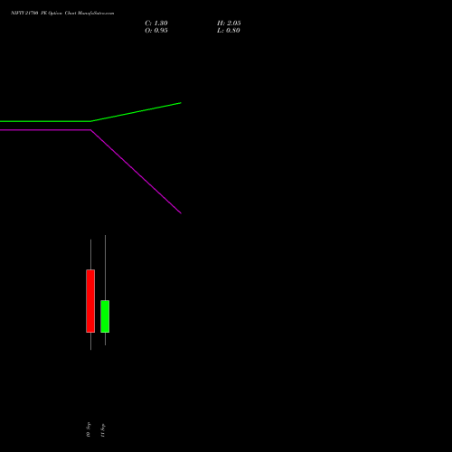 NIFTY 21700 PE (PUT) 15 September 2026 options price chart analysis Nifty 50 