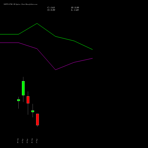 NIFTY 21700 PE (PUT) 22 September 2026 options price chart analysis Nifty 50 