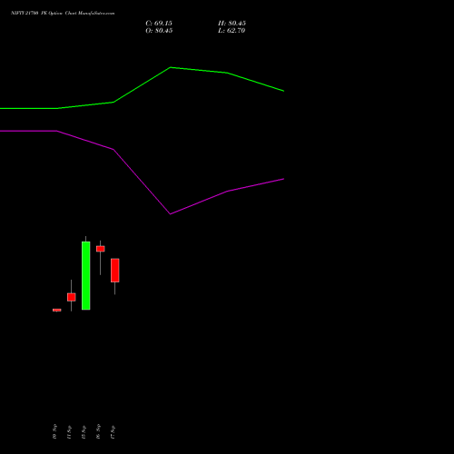 NIFTY 21700 PE (PUT) 23 November 2026 options price chart analysis Nifty 50 
