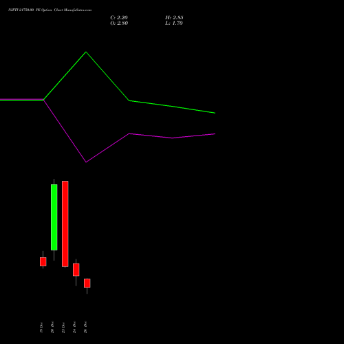 NIFTY 21750.00 PE PUT indicators chart analysis Nifty 50 options price chart strike 21750.00 PUT