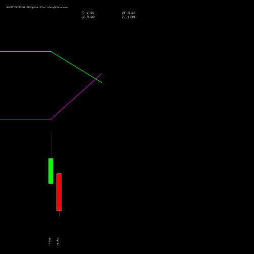 NIFTY 21750.00 PE PUT indicators chart analysis Nifty 50 options price chart strike 21750.00 PUT