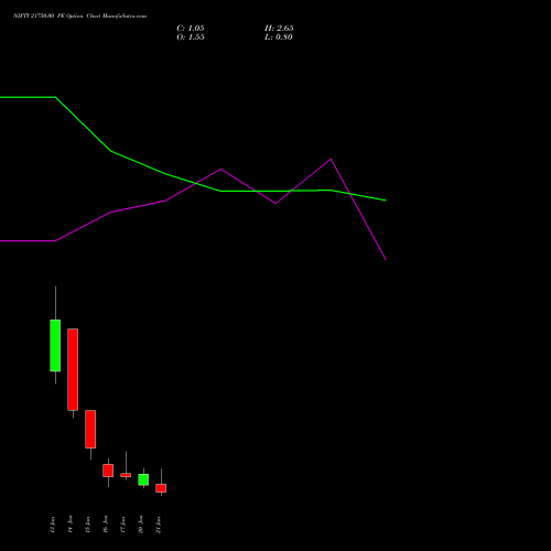 NIFTY 21750.00 PE PUT indicators chart analysis Nifty 50 options price chart strike 21750.00 PUT