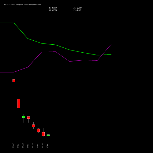 NIFTY 21750.00 PE (PUT) 21 July 2026 options price chart analysis Nifty 50 
