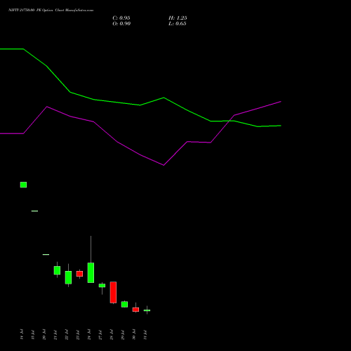 NIFTY 21750.00 PE (PUT) 04 August 2026 options price chart analysis Nifty 50 