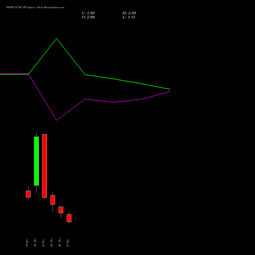 NIFTY 21750 PE PUT indicators chart analysis Nifty 50 options price chart strike 21750 PUT