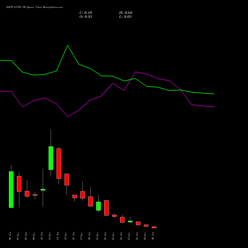 NIFTY 21750 PE PUT indicators chart analysis Nifty 50 options price chart strike 21750 PUT