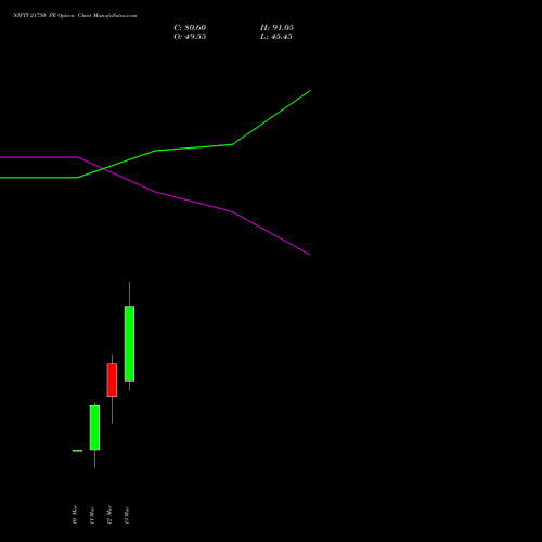 NIFTY 21750 PE (PUT) 24 March 2026 options price chart analysis Nifty 50 
