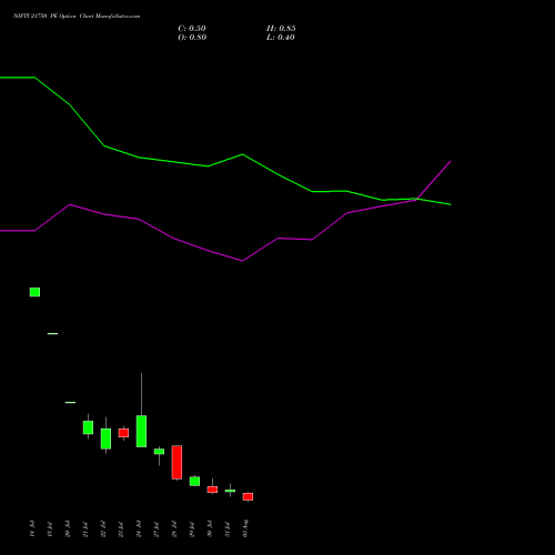 NIFTY 21750 PE (PUT) 04 August 2026 options price chart analysis Nifty 50 