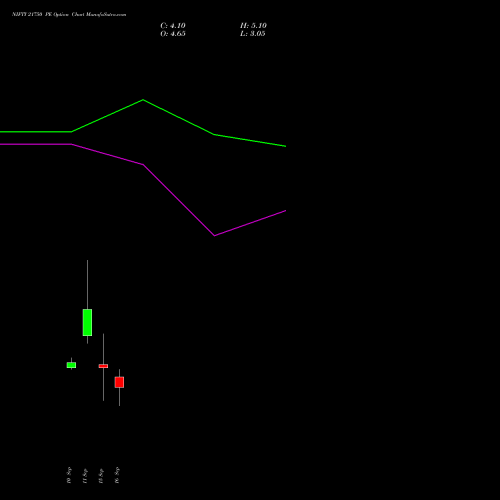 NIFTY 21750 PE (PUT) 22 September 2026 options price chart analysis Nifty 50 
