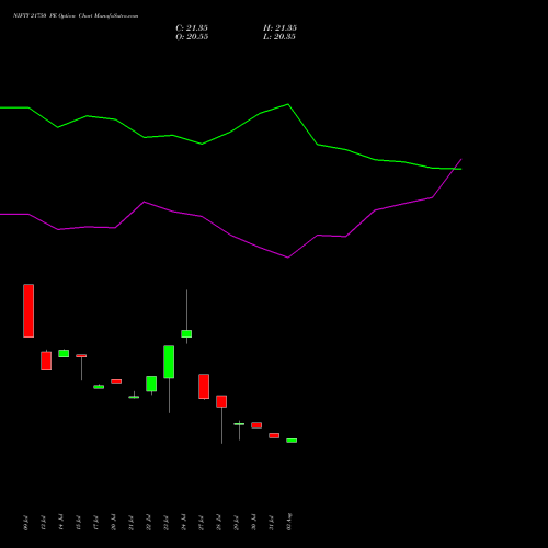 NIFTY 21750 PE (PUT) 29 September 2026 options price chart analysis Nifty 50 