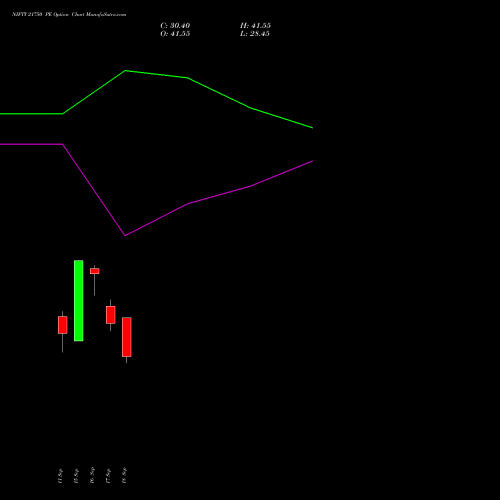 NIFTY 21750 PE (PUT) 27 October 2026 options price chart analysis Nifty 50 