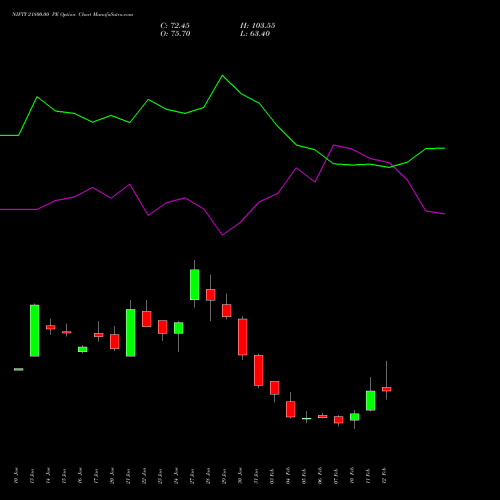 NIFTY 21800.00 PE PUT indicators chart analysis Nifty 50 options price chart strike 21800.00 PUT