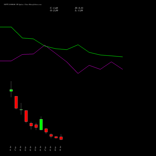 NIFTY 21800.00 PE (PUT) 05 May 2026 options price chart analysis Nifty 50 