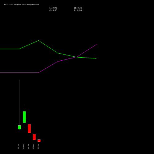 NIFTY 21800 PE PUT indicators chart analysis Nifty 50 options price chart strike 21800 PUT