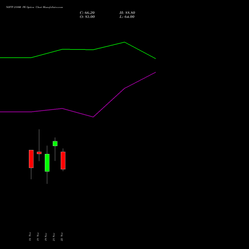 NIFTY 21800 PE PUT indicators chart analysis Nifty 50 options price chart strike 21800 PUT