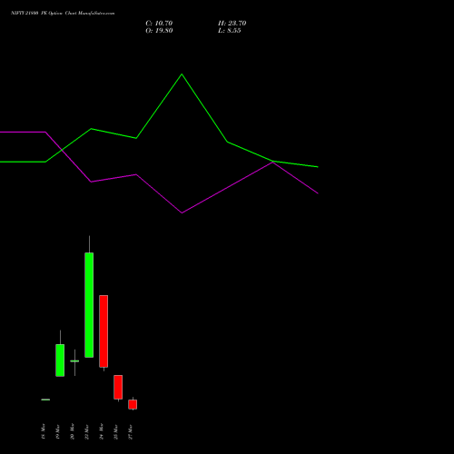 NIFTY 21800 PE (PUT) 30 March 2026 options price chart analysis Nifty 50 