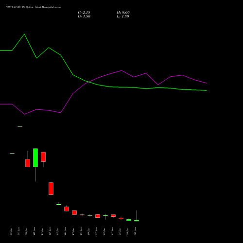 NIFTY 21800 PE (PUT) 07 July 2026 options price chart analysis Nifty 50 