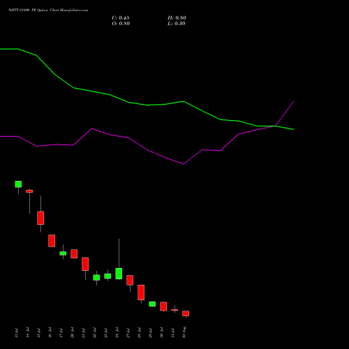 NIFTY 21800 PE (PUT) 04 August 2026 options price chart analysis Nifty 50 