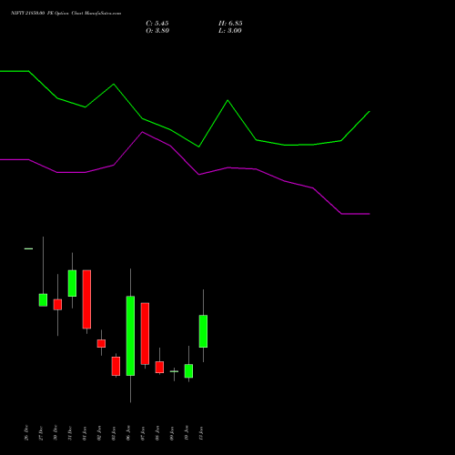 NIFTY 21850.00 PE PUT indicators chart analysis Nifty 50 options price chart strike 21850.00 PUT