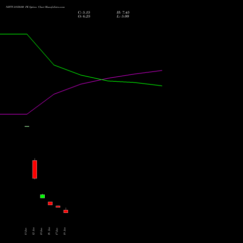 NIFTY 21850.00 PE (PUT) 07 July 2026 options price chart analysis Nifty 50 