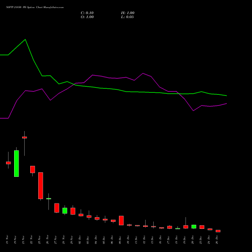 NIFTY 21850 PE PUT indicators chart analysis Nifty 50 options price chart strike 21850 PUT