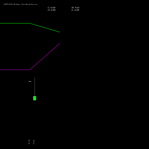 NIFTY 21850 PE PUT indicators chart analysis Nifty 50 options price chart strike 21850 PUT